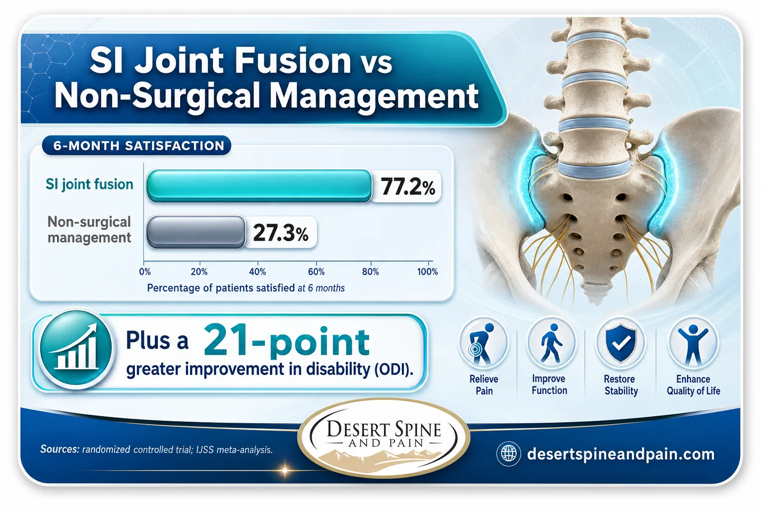 Bar chart comparing SI joint fusion and non-surgical management satisfaction at six months