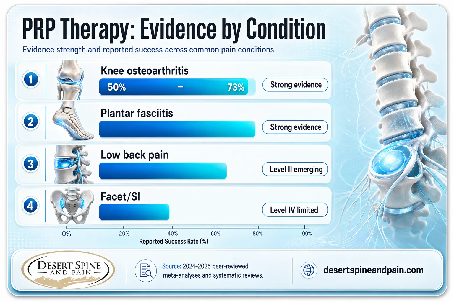 Bar chart showing PRP evidence strongest for knee osteoarthritis and emerging Level II for low back pain Bar chart showing PRP evidence strongest for knee osteoarthritis and emerging Level II for low back pain