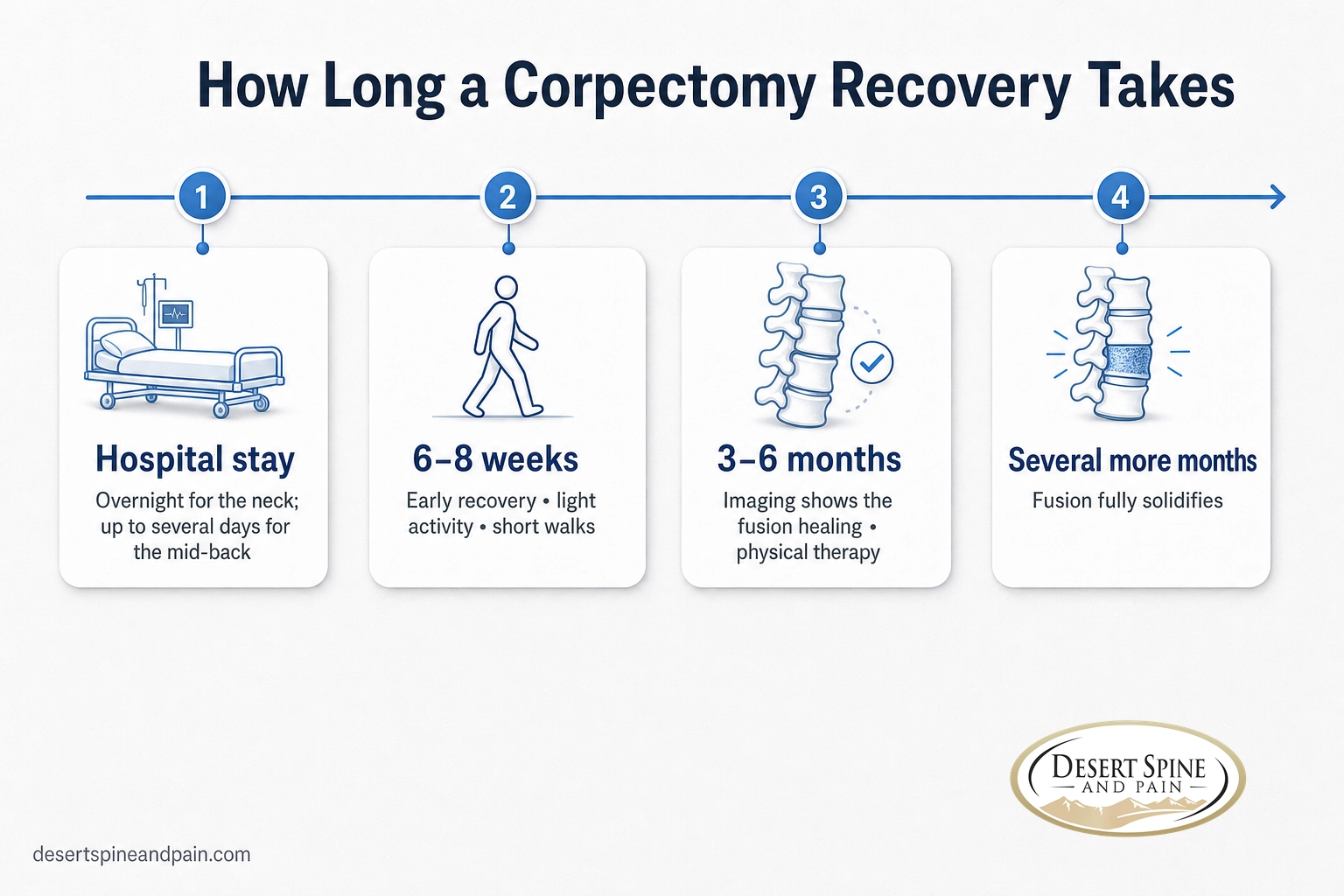 Recovery timeline after corpectomy surgery from the hospital stay to full bone fusion over several months