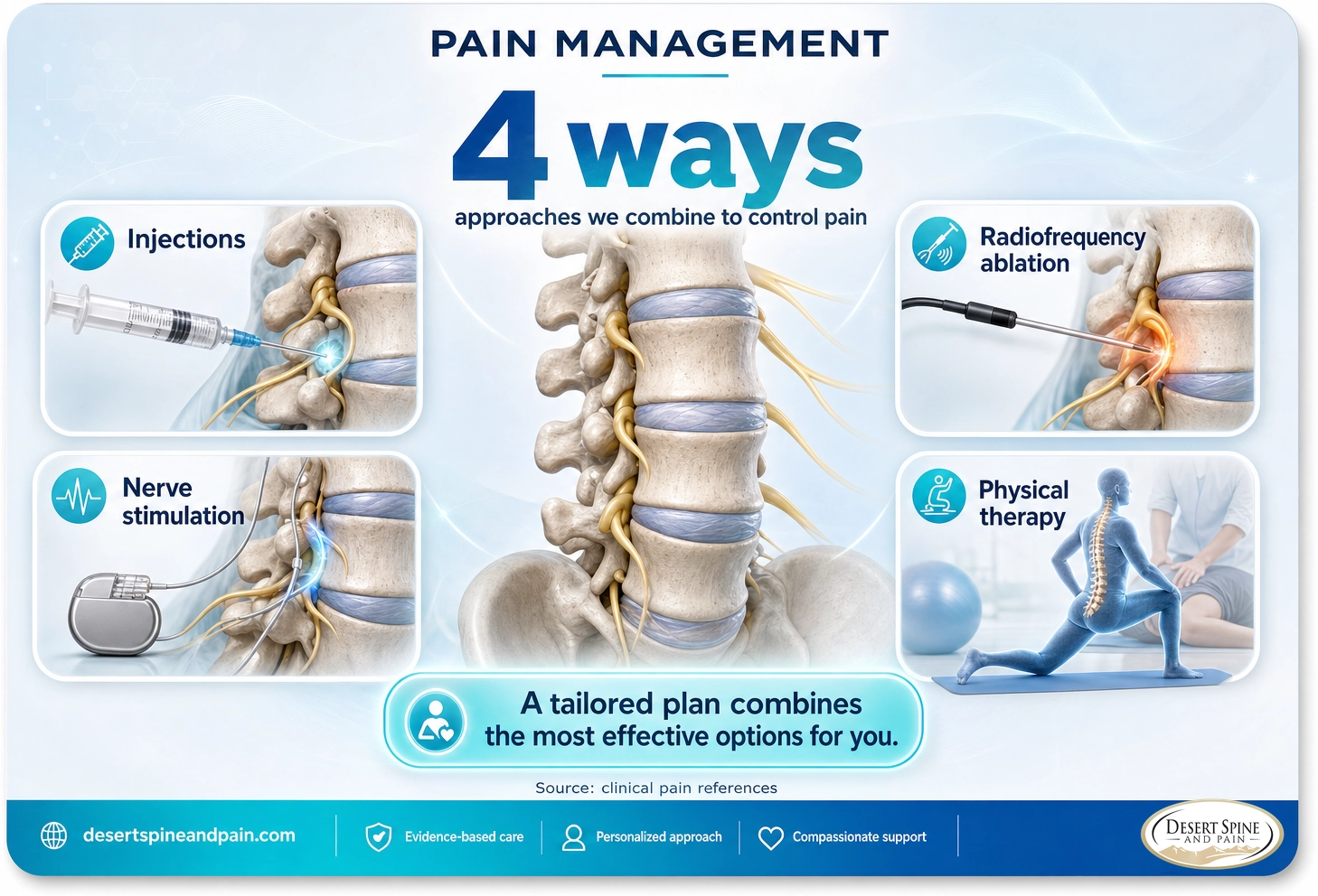 Pain management: injections, radiofrequency ablation, nerve stimulation, and physical therapy combined into a tailored plan