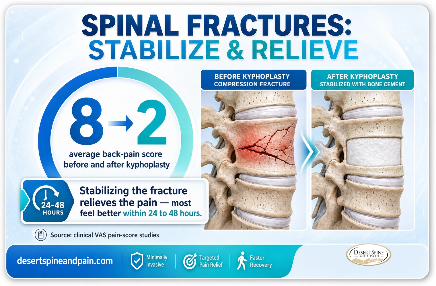 Spinal fractures: average back-pain score drops from about 8 to about 2 after kyphoplasty, most feel better within 24 to 48 hours