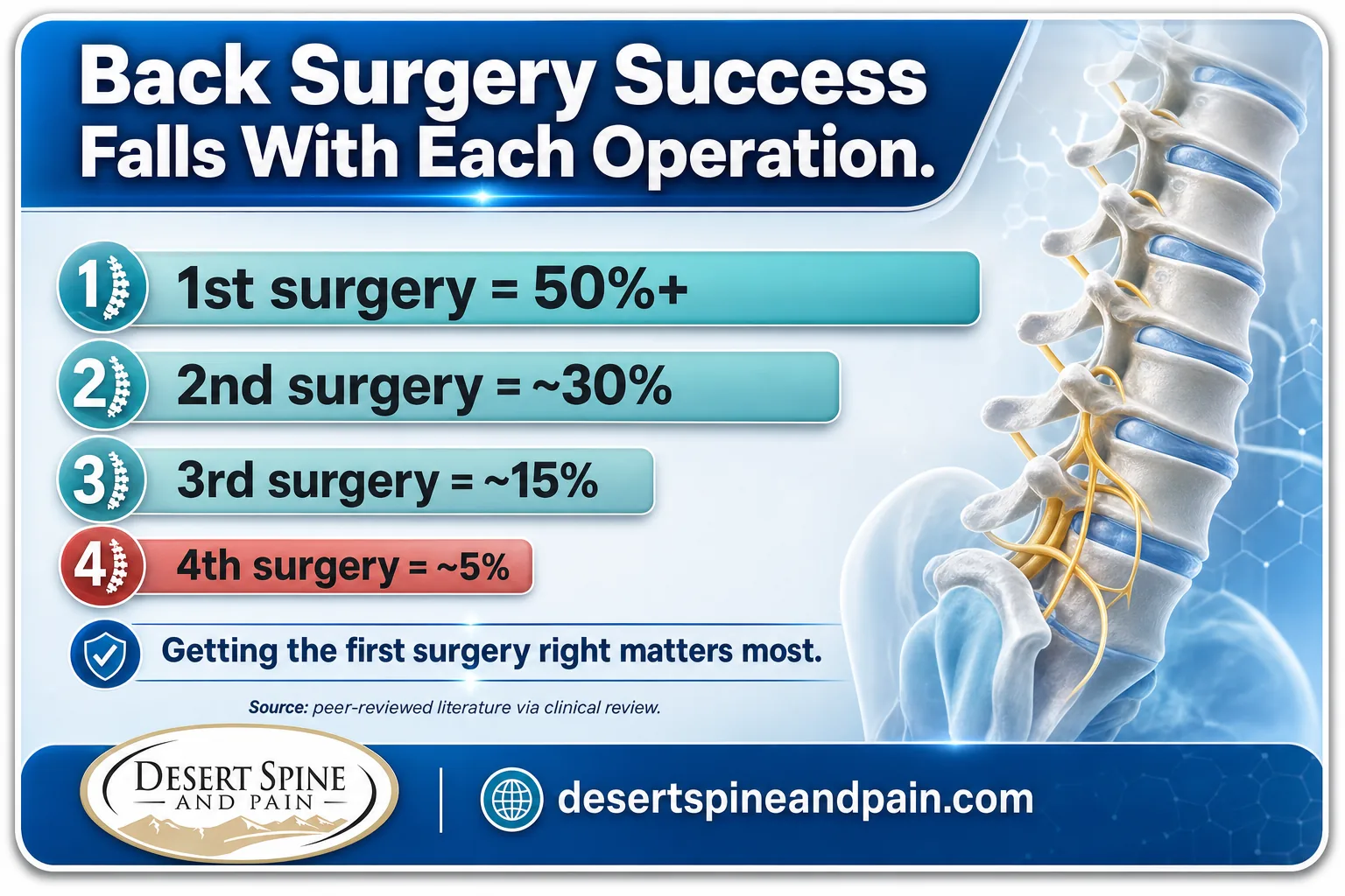 Descending bar chart showing back surgery success falling from over 50 percent to 5 percent across four operations