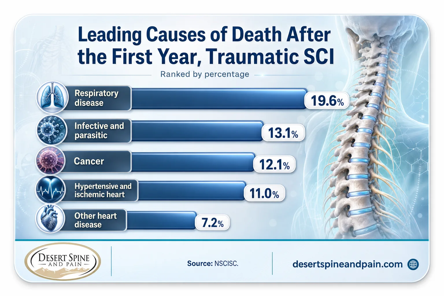 Chart of leading causes of death after traumatic SCI: respiratory 19.6%, infections 13.1%, cancer 12.1%