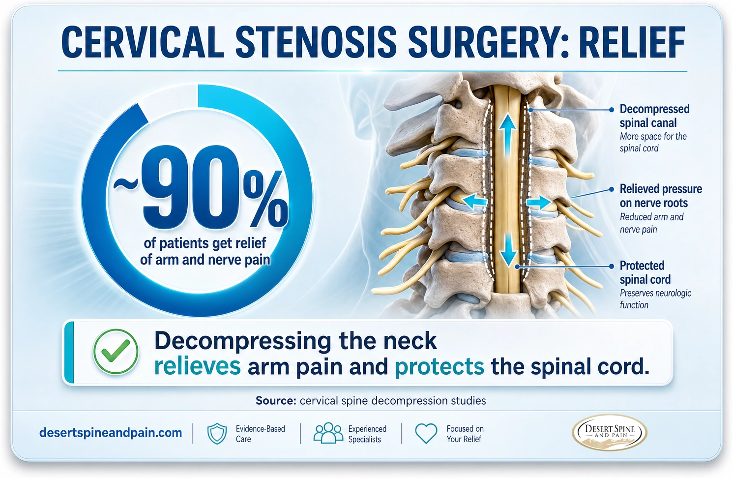 Cervical stenosis surgery: about 90 percent of patients get relief of arm and nerve pain after decompression
