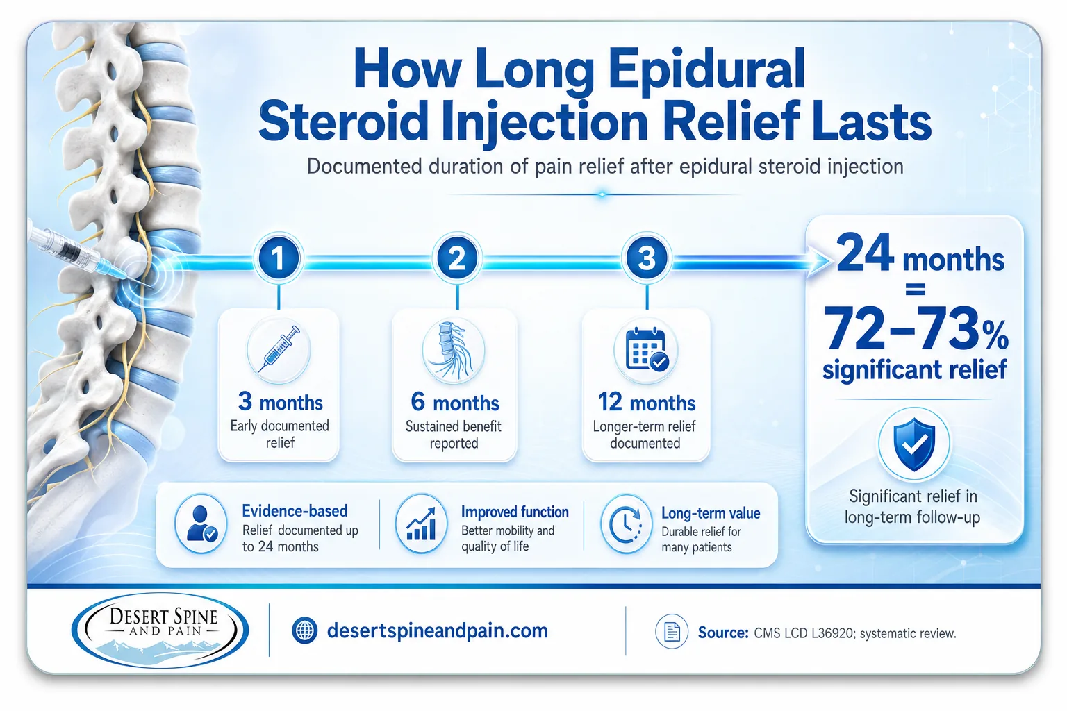 Timeline infographic showing epidural steroid injection relief at 3, 6, 12, and 24 months with 72-73% relief at two years Timeline infographic showing epidural steroid injection relief at 3, 6, 12, and 24 months with 72-73% relief at two years