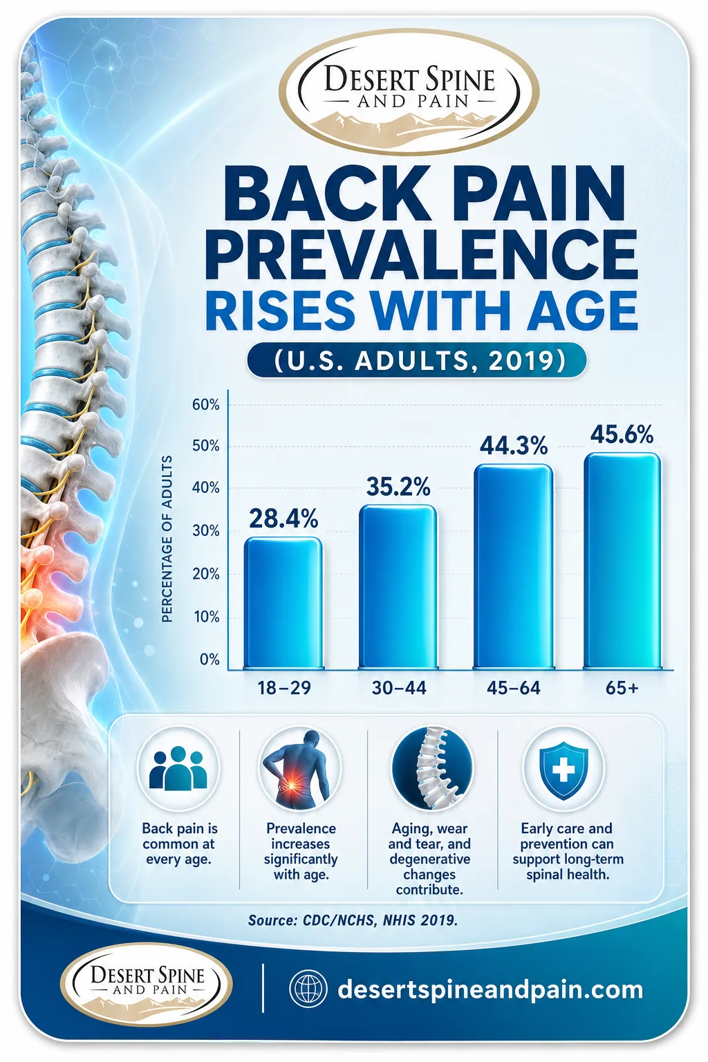 Ascending bar chart showing back pain prevalence rising from 28% under age 30 to 46% at 65-plus