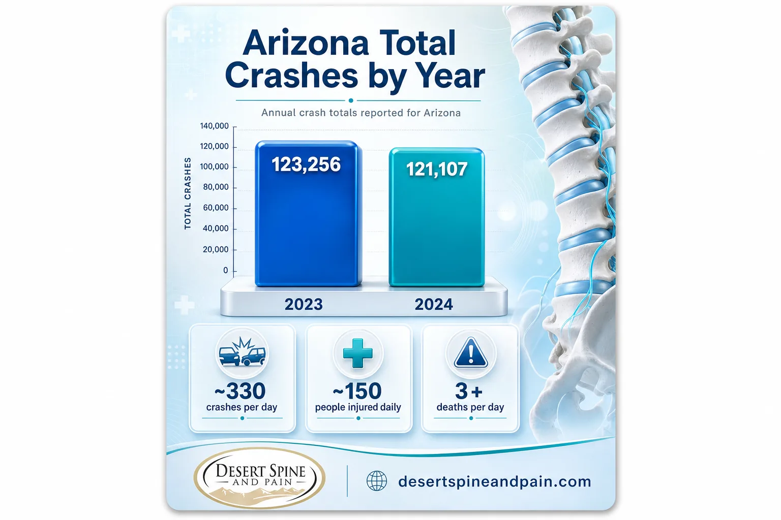 Bar chart of Arizona total crashes 2023 vs 2024 with per-day crash, injury, and death callouts