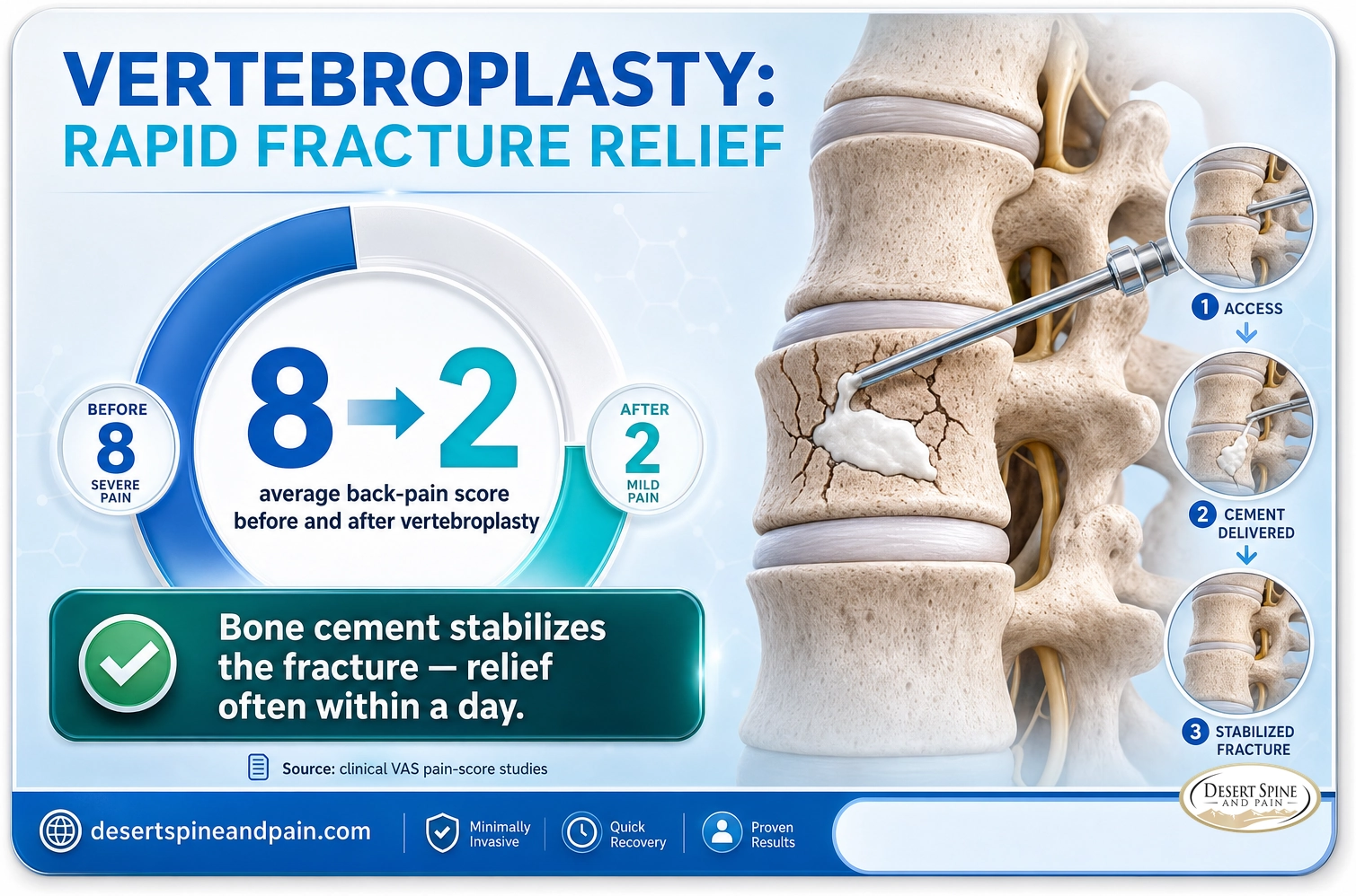 Vertebroplasty: average back-pain score drops from about 8 to about 2, relief often within a day