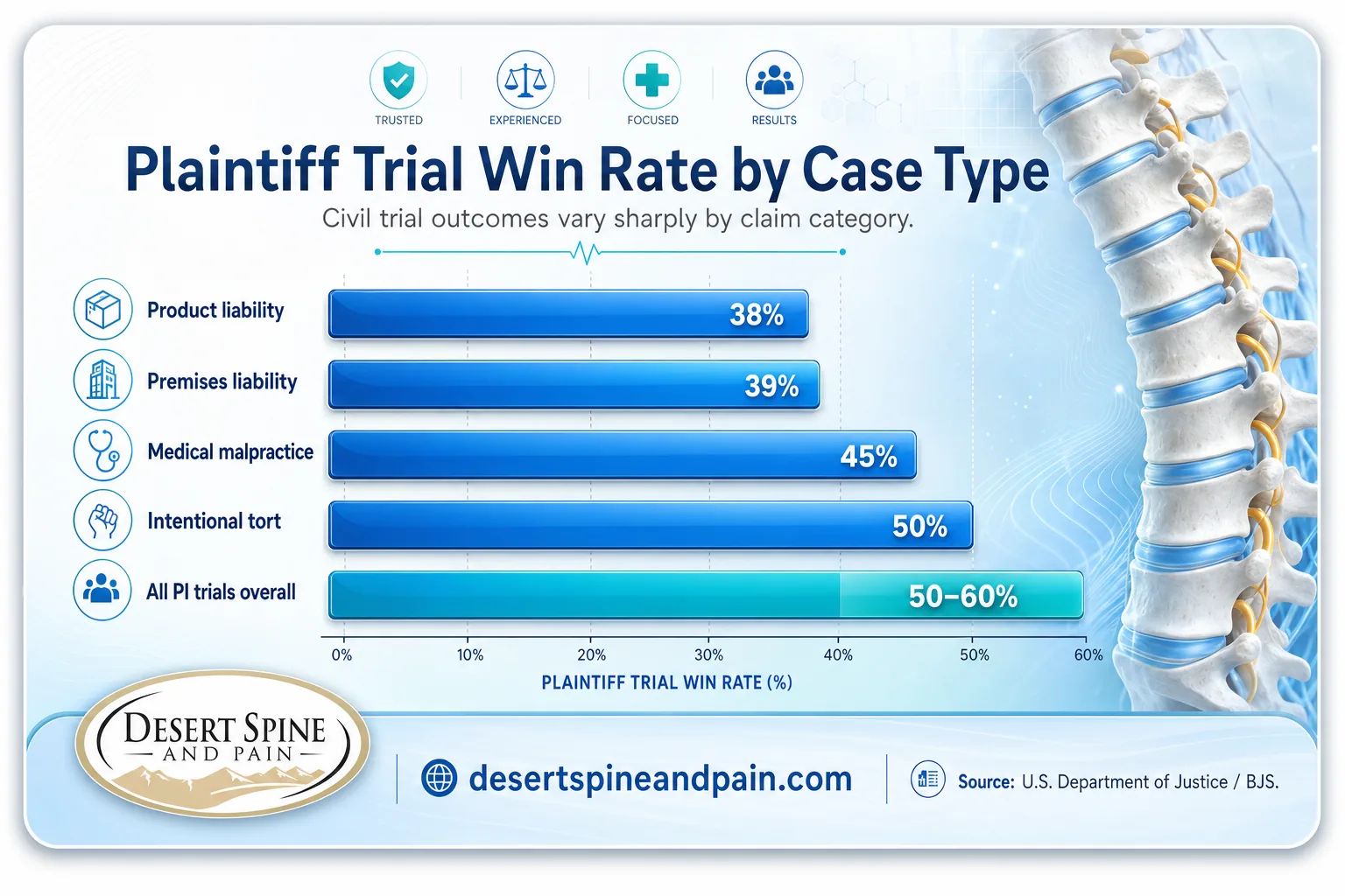 Chart of plaintiff personal injury trial win rates by case type