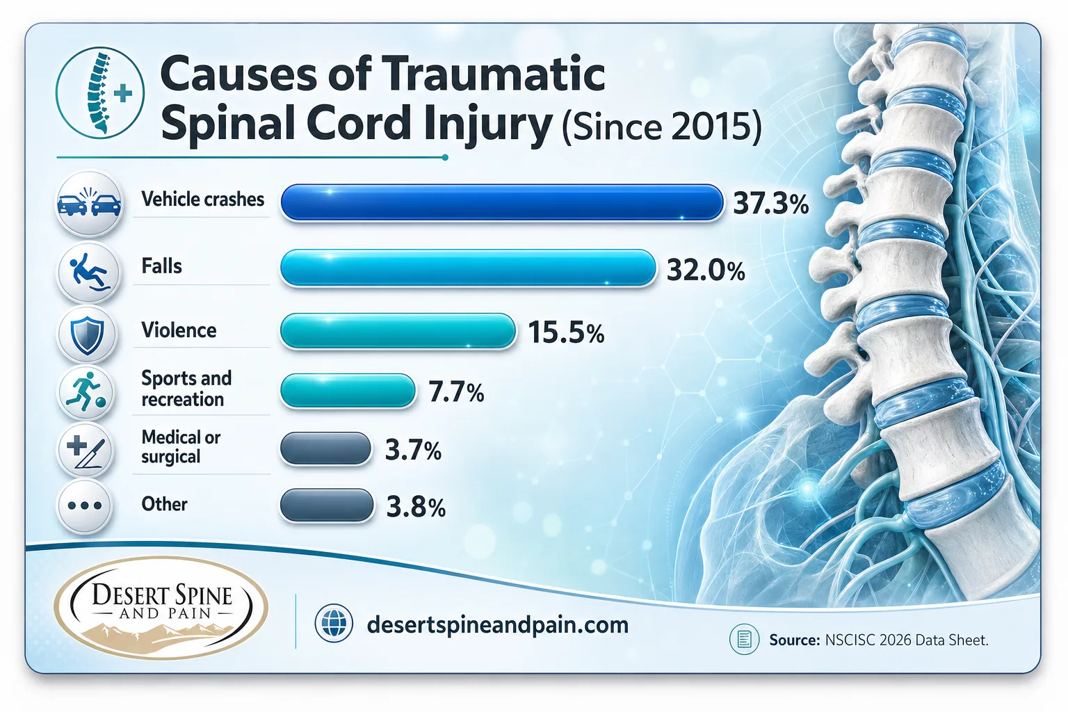 Bar chart of spinal cord injury causes 2026: vehicle crashes 37.3%, falls 32.0%, violence 15.5%
