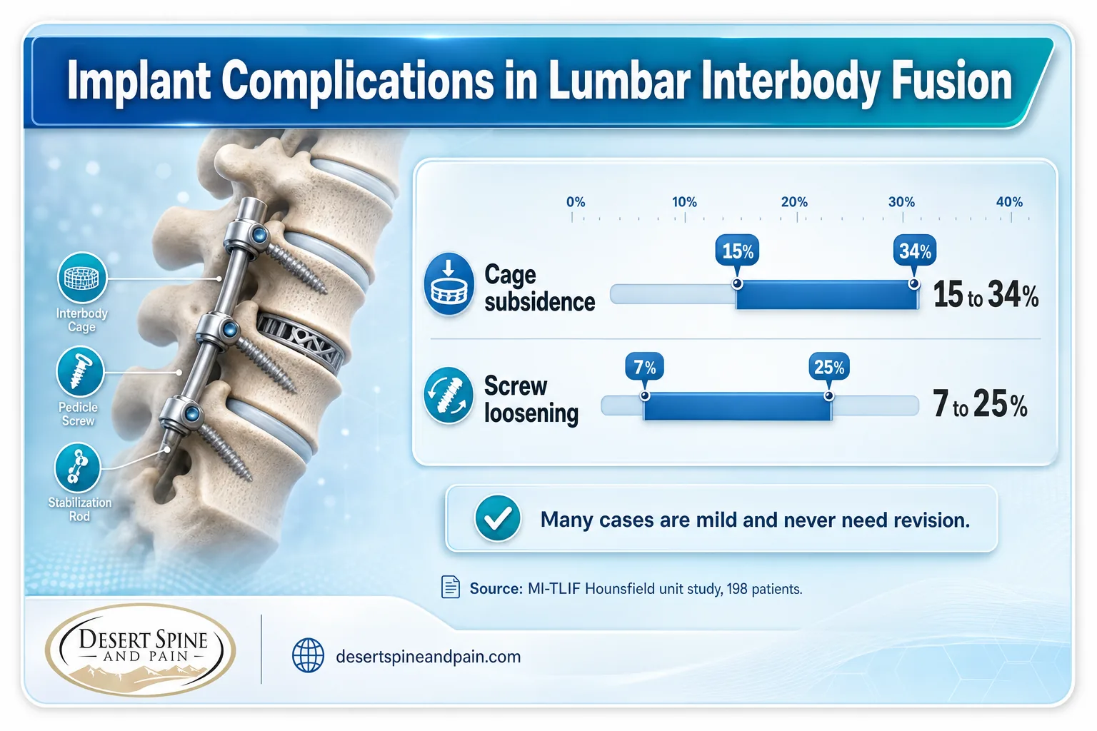 Bar chart of cage subsidence and screw loosening rates in lumbar interbody fusion