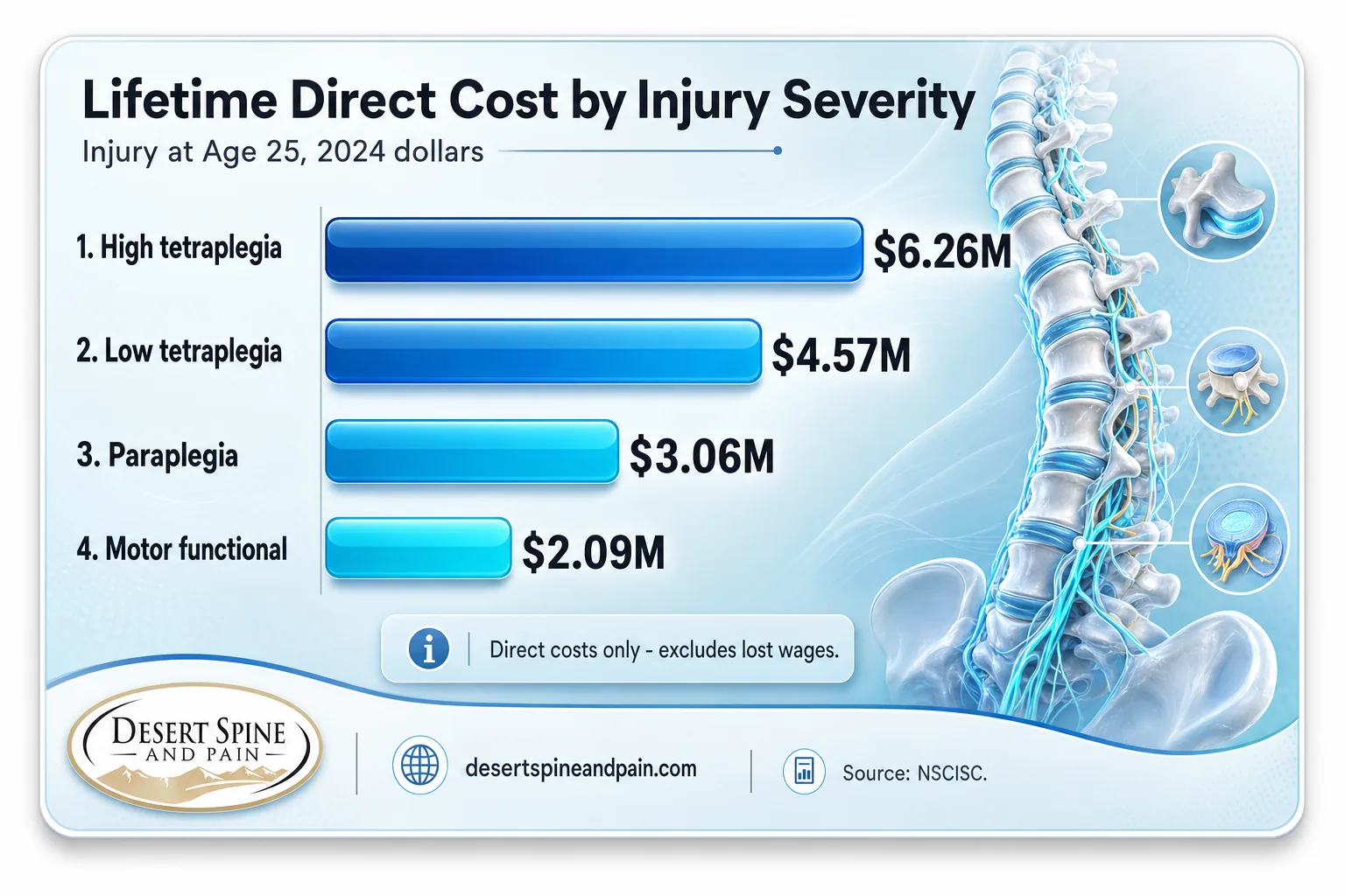 Bar chart of SCI lifetime cost by severity: high tetraplegia $6.26M down to motor functional $2.09M