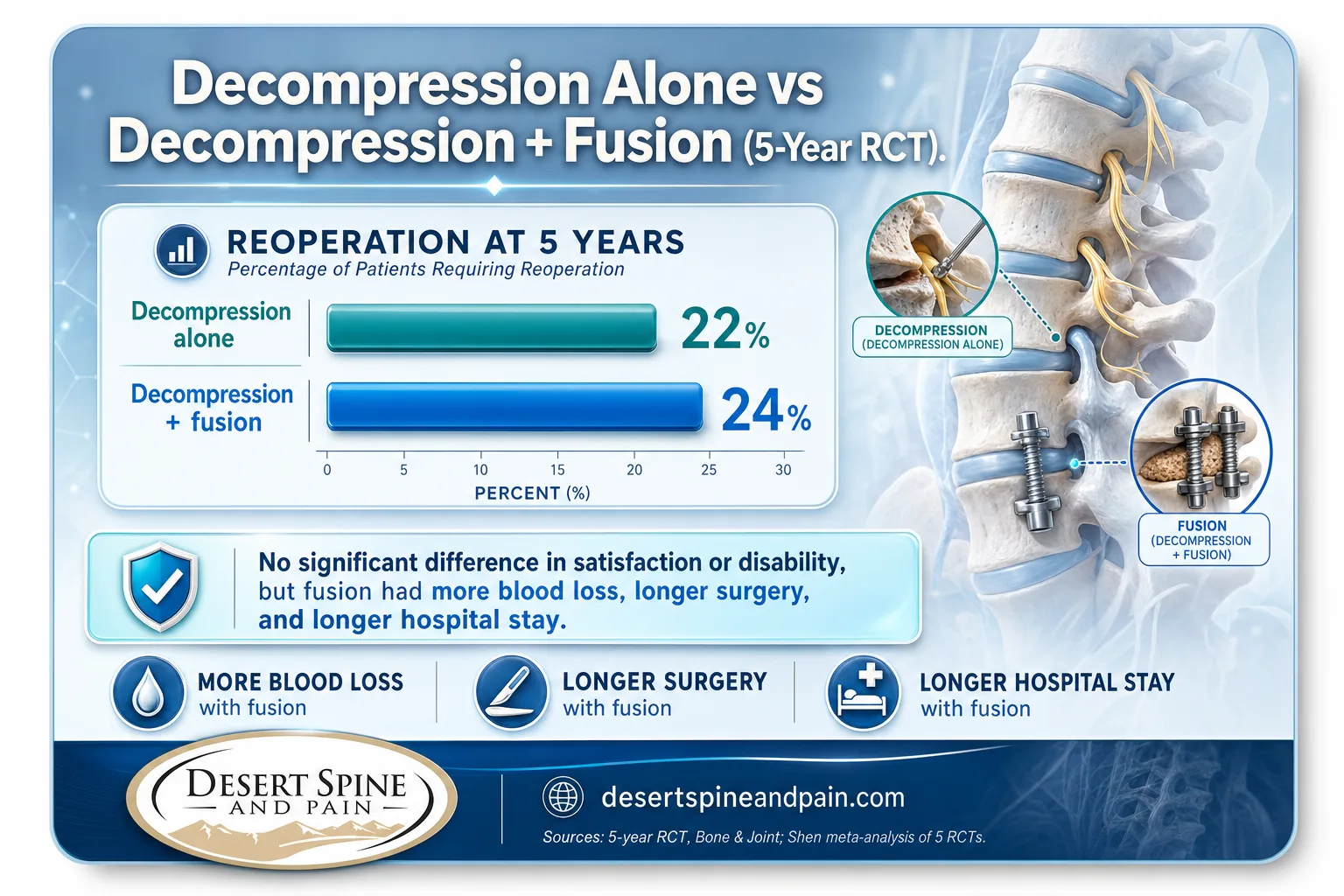 Bar chart comparing reoperation for decompression alone versus decompression plus fusion at five years Bar chart comparing reoperation for decompression alone versus decompression plus fusion at five years