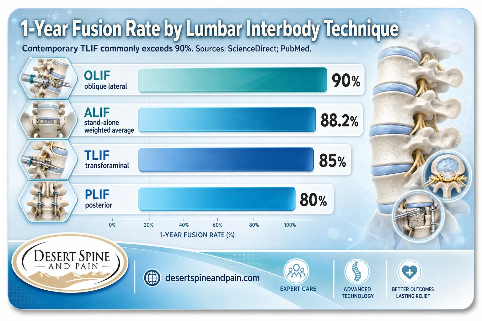 Bar chart of one-year lumbar fusion rates by technique OLIF ALIF TLIF PLIF for 2026 Bar chart of one-year lumbar fusion rates by technique OLIF ALIF TLIF PLIF for 2026