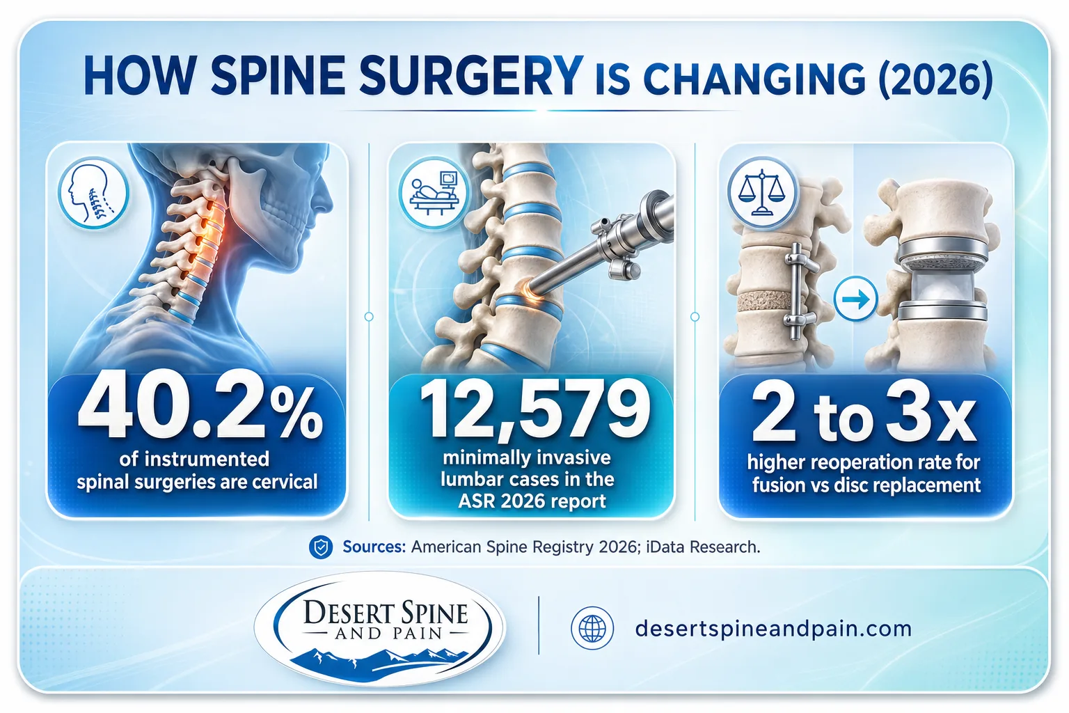 Infographic showing cervical share, minimally invasive lumbar volume, and fusion reoperation ratio for 2026