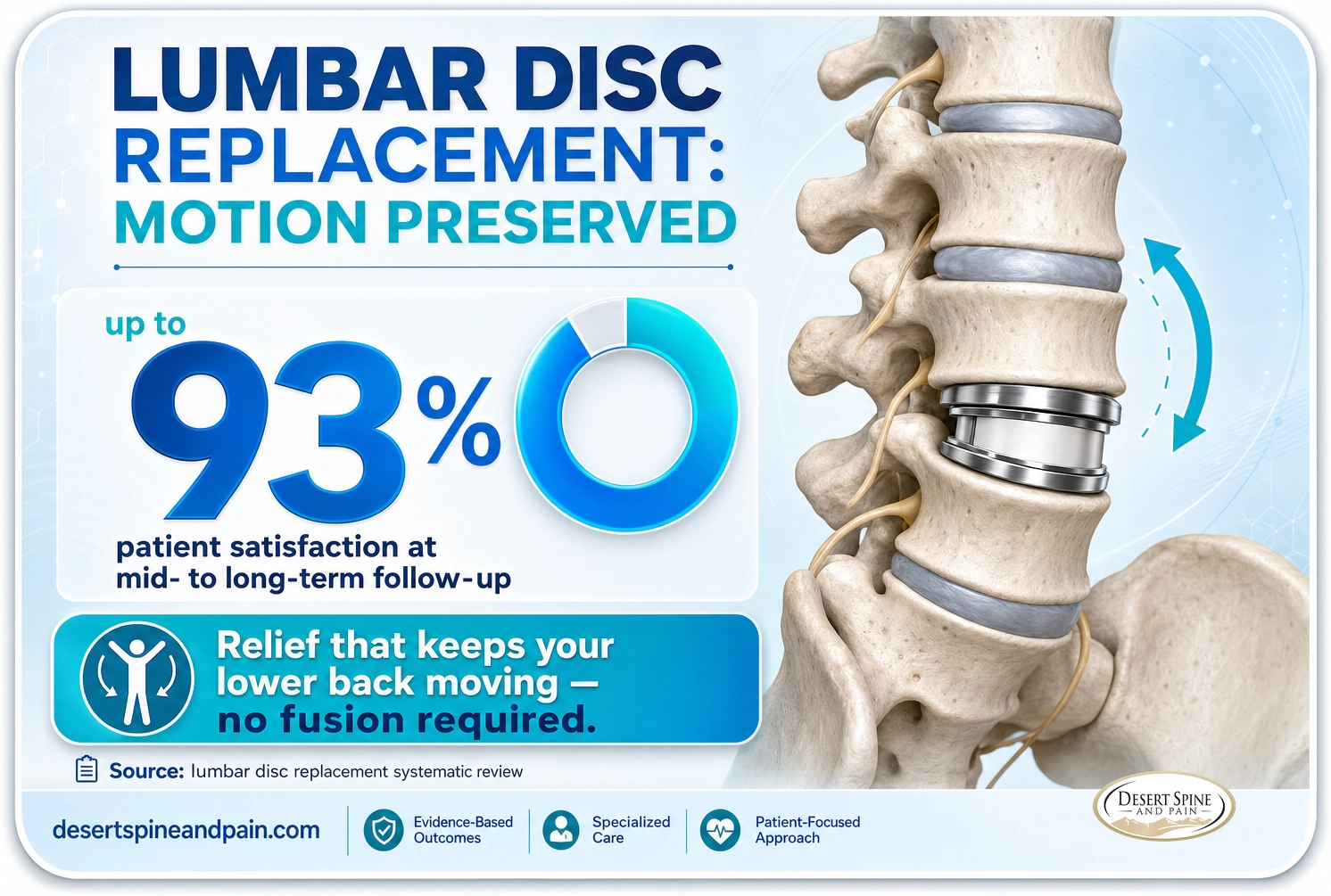 Lumbar disc replacement: up to 93 percent patient satisfaction, no fusion required