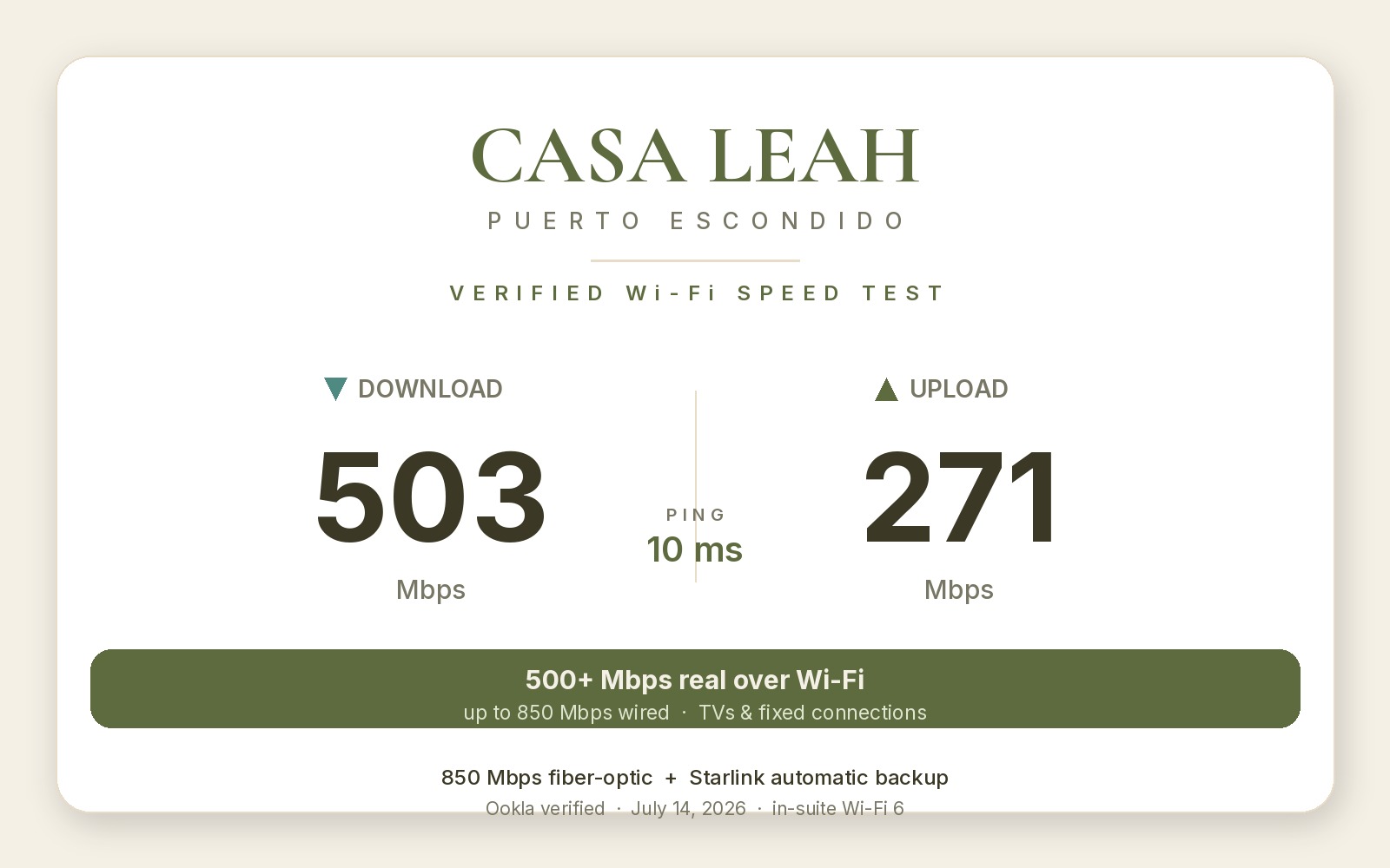 Prueba de velocidad Ookla verificada en Casa Leah Puerto Escondido — 503 Mbps de descarga, 271 Mbps de subida, 10 ms de ping, Wi-Fi 6 en la suite