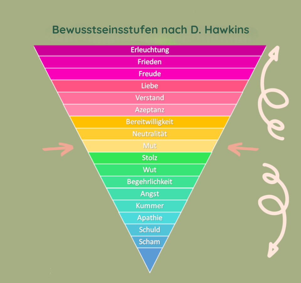 Bewusstseinsstufen nach D. Hawkins: Pyramide mit den Stufen von Scham bis Erleuchtung, Mut liegt in der Mitte.