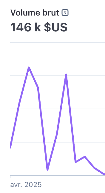 Original dashboard capture showing gross volume of 146 k USD