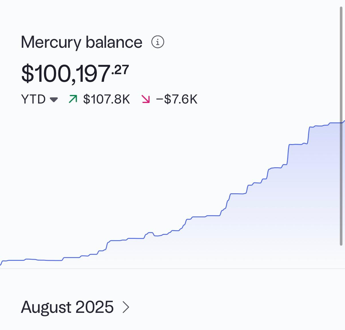 Original Mercury account balance screenshot showing 100197 dollars and 27 cents with August 2025 visible