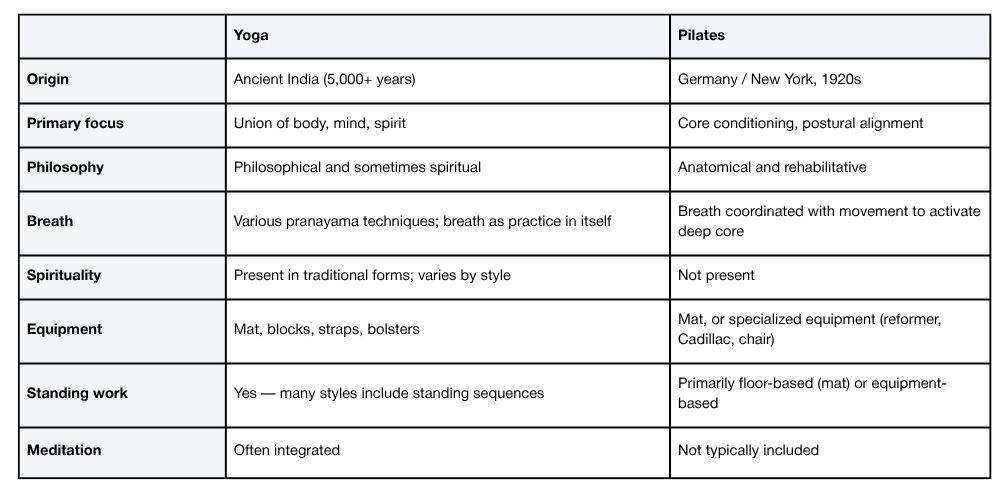 Yoga vs Pilates. What Are the Key Differences?