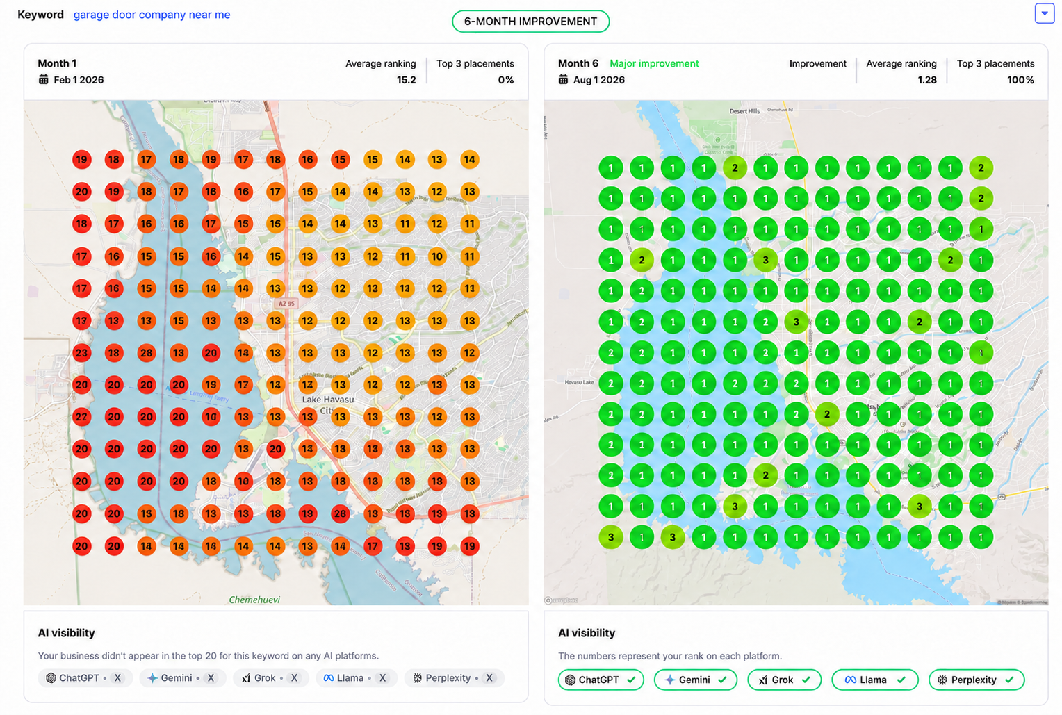 Six-month local ranking comparison for garage door company near me, improving from a 15.2 average grid position and zero top-three placements to a 1.28 average and 100 percent top-three placements.