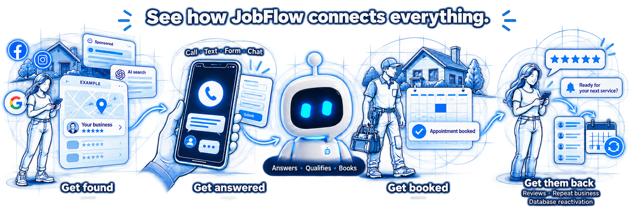 Illustration of search, calls and messages, Otto, appointment booking, reviews and follow-up.