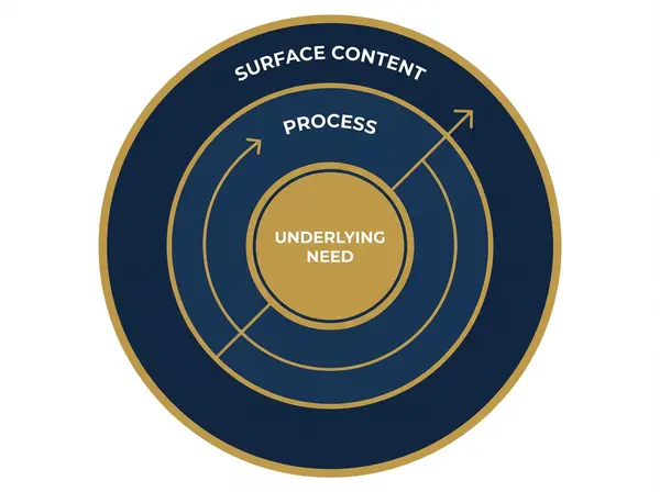 Three layers of communication model for strategic listening leadership training