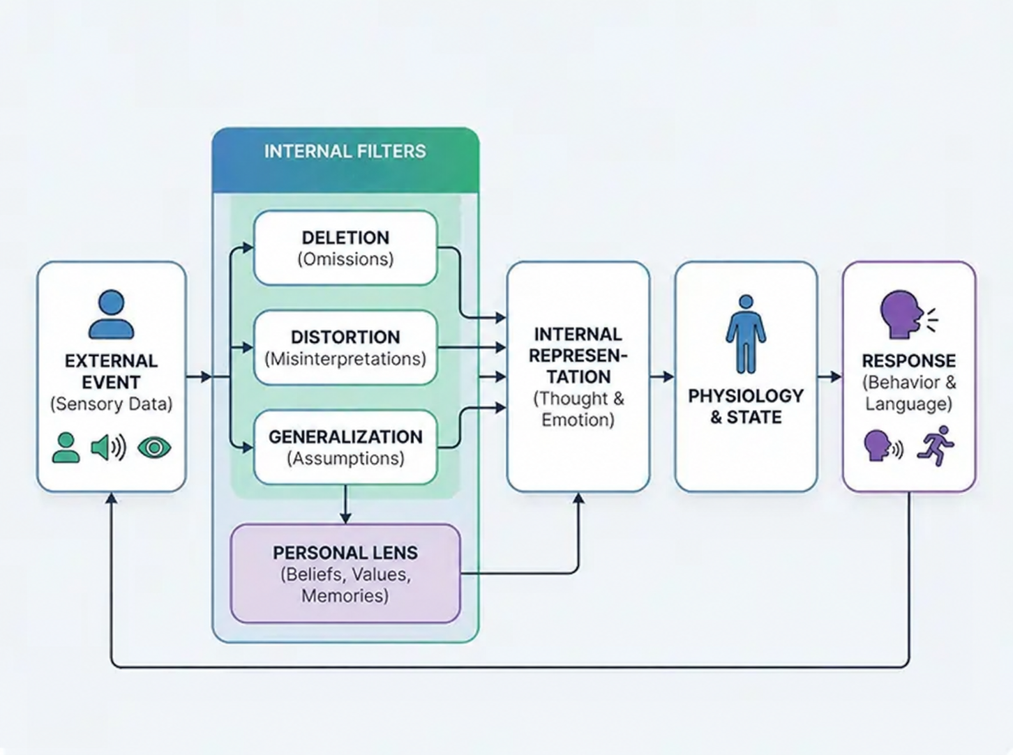 Communication filtering diagram showing deletions, distortions, generalizations, and the personal lens that shapes a response.