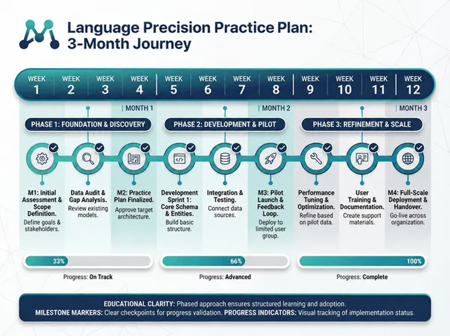 Three-month language precision practice plan with stages and milestones.