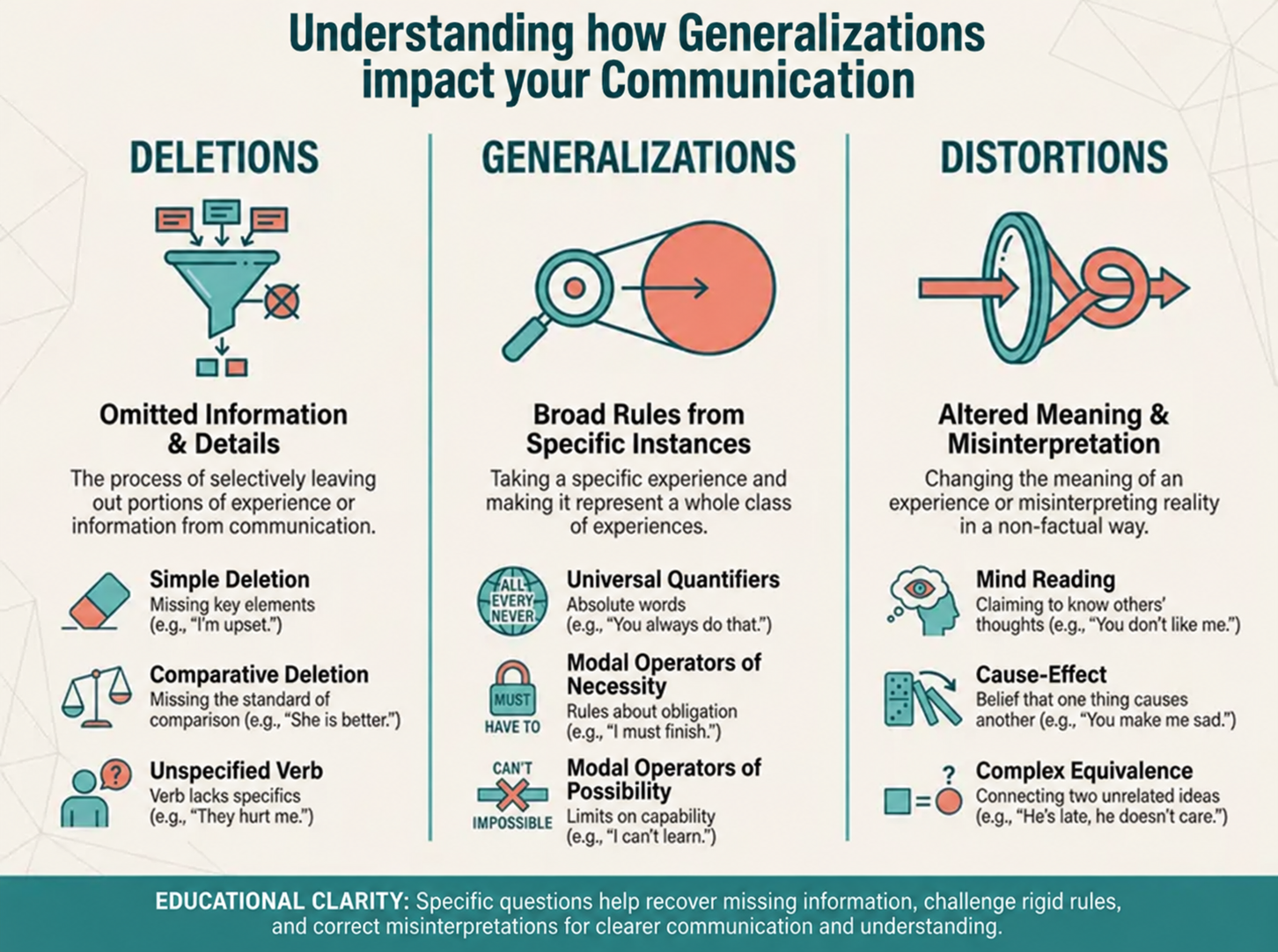 Communication diagram showing deletions, generalizations, and distortions, with examples of each language pattern.