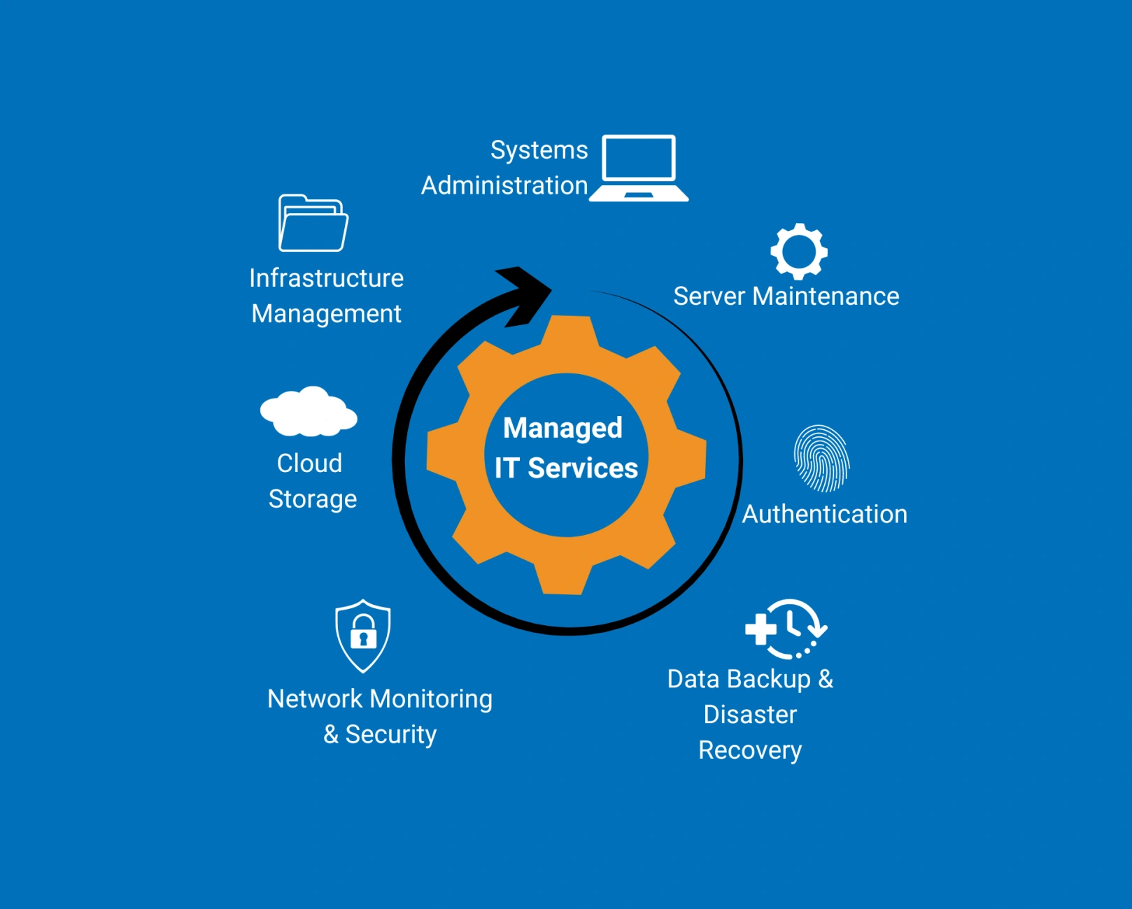 Managed IT Services in New York City