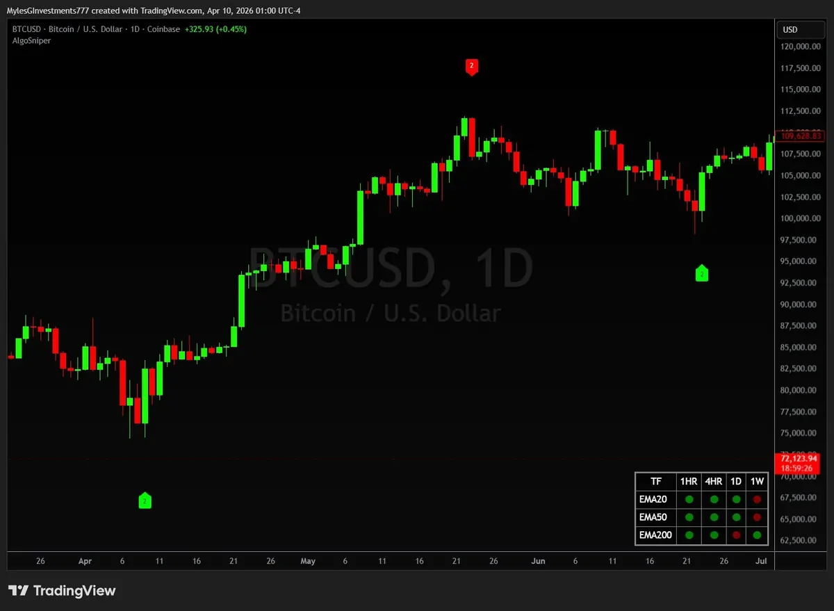 AlgoSniper MTF Dashboard and Divergence