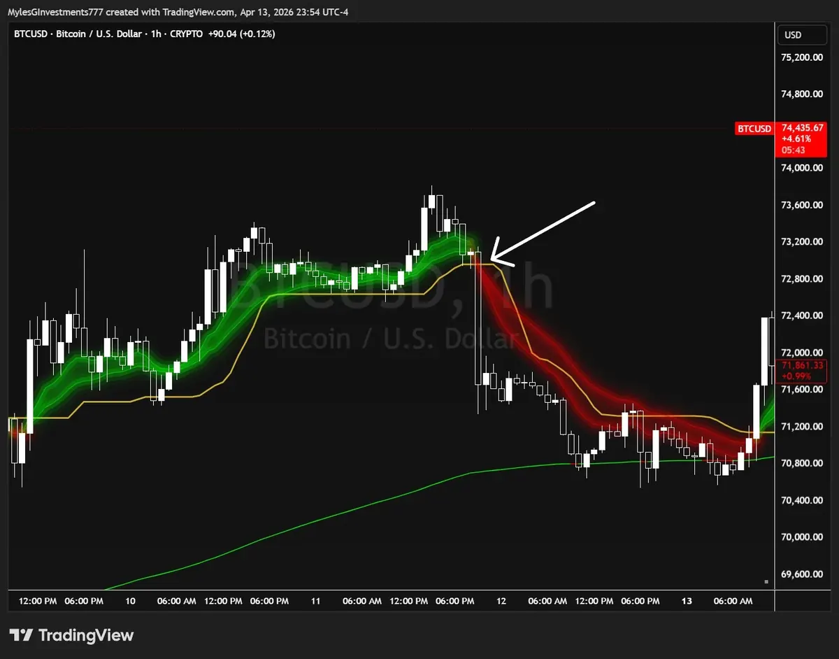 AlgoSniper short setup on BTC/USD 1H