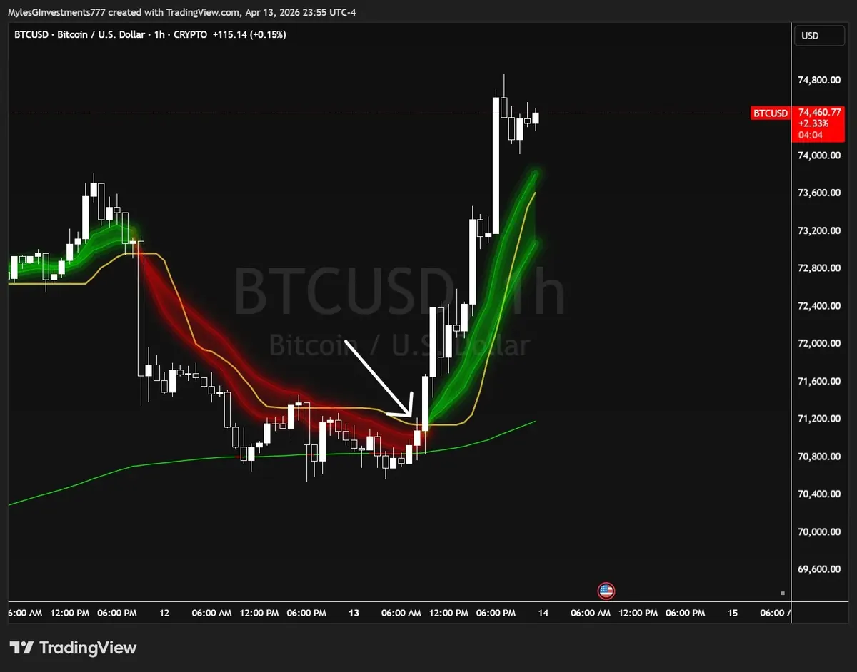 AlgoSniper long setup on BTC/USD 1H