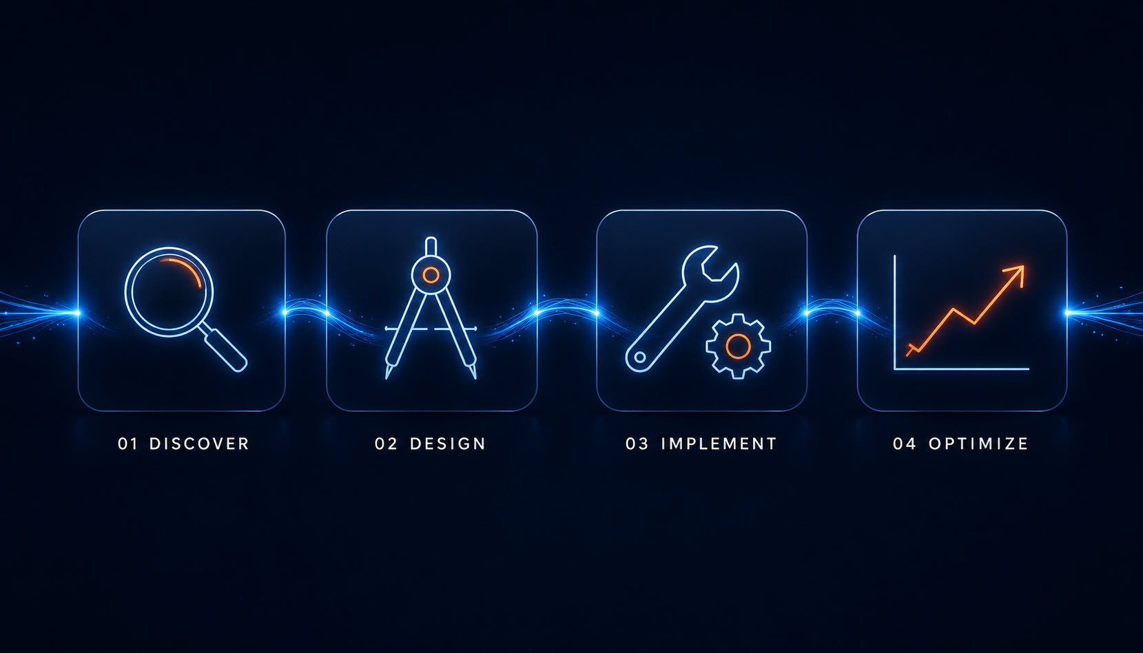 Our four step process: discover, design, implement, optimize