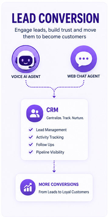 Lead Conversion overview graphic