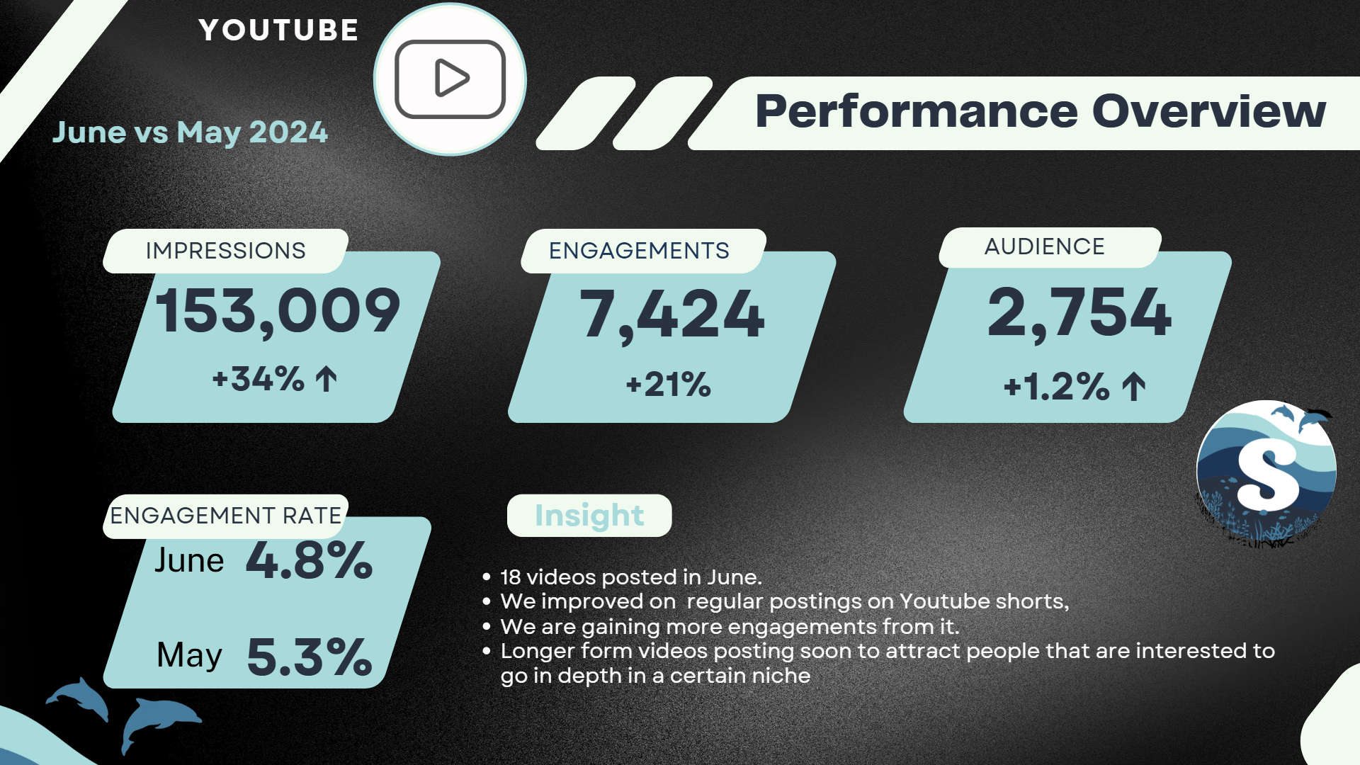 Scuba.com social media performance overview