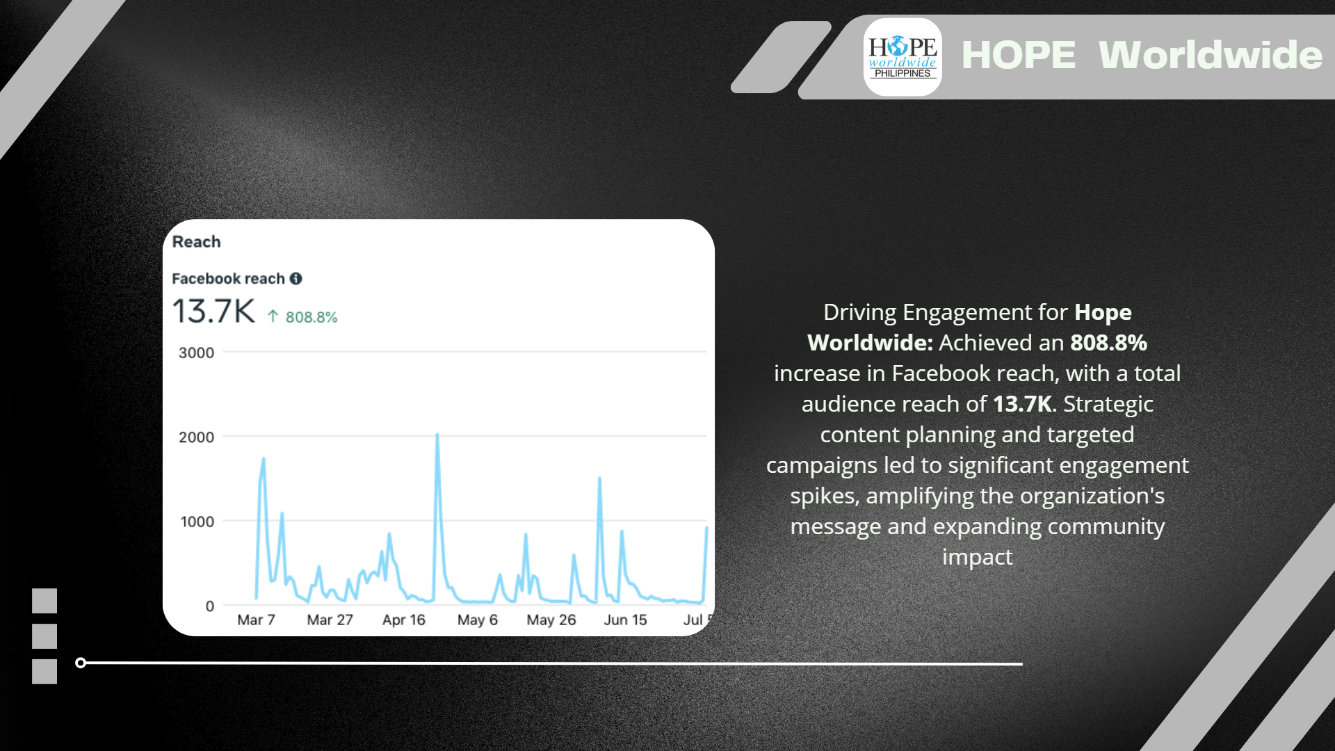 HOPE Worldwide Community Reach