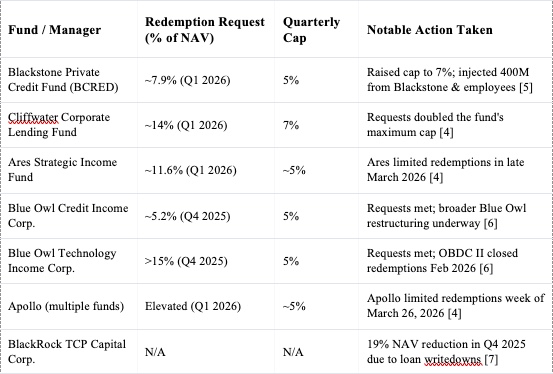 private credit redemptions