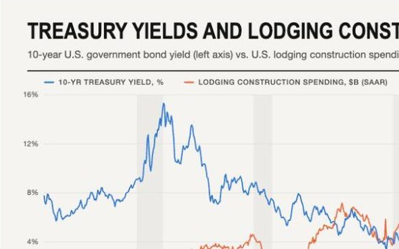 Treasury yields and lodging construction chart