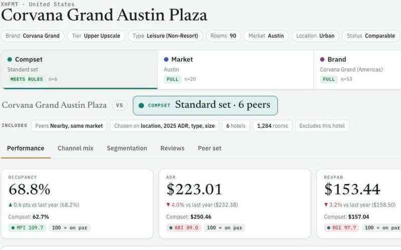 Hotel Performance Benchmark dashboard