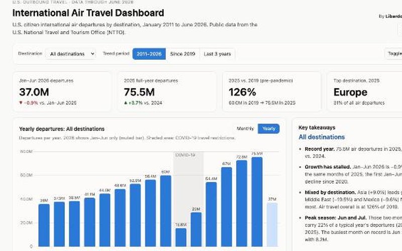 International Air Travel dashboard