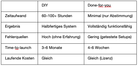 Tabelle für den Vergleich eines CRM Aufbaus als Done for you oder DIY