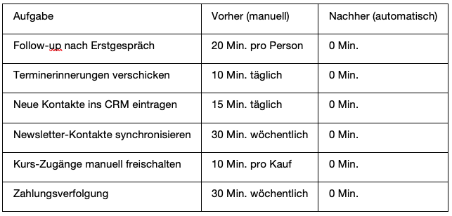 Übersicht Arbeitszeit für regelmäßige Prozesse