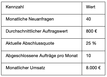 Aufstellung Auftragswert bei Nachfassung von Angeboten