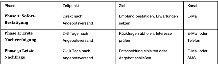 Übersicht Angebotsphasen von Versand bis Abschluss