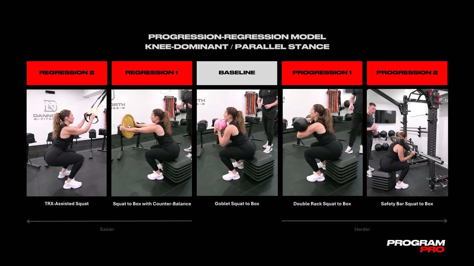 Progressions and regressions module