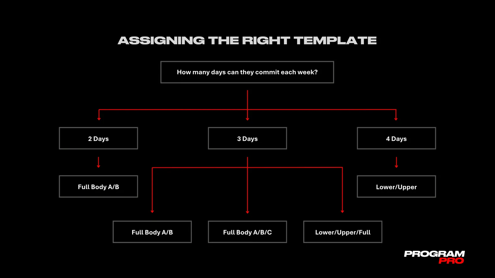 The program design process module