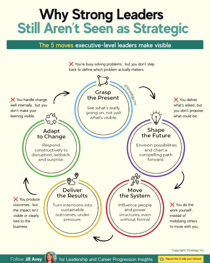 Infographic titled “Why Strong Leaders Still Aren’t Seen as Strategic,” highlighting five executive-level moves leaders need to make visible: grasp the present, shape the future, move the system, deliver the results, and adapt to change. It explains common gaps such as solving problems without identifying what matters most, delivering what’s asked instead of proposing what could be, doing the work instead of mobilizing others, producing outcomes without visible business impact, and adapting without making learning visible. Infographic titled “Why Strong Leaders Still Aren’t Seen as Strategic,” highlighting five executive-level moves leaders need to make visible: grasp the present, shape the future, move the system, deliver the results, and adapt to change. It explains common gaps such as solving problems without identifying what matters most, delivering what’s asked instead of proposing what could be, doing the work instead of mobilizing others, producing outcomes without visible business impact, and adapting without making learning visible.